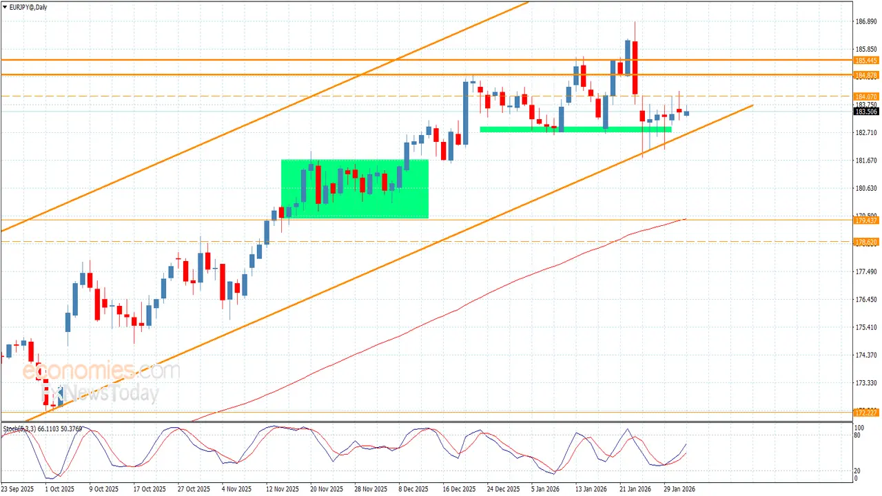 تحركات اليورو مقابل الين.. صمود العائق الفني يحدد مسار تداولات اليوم الإثنين